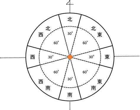 物件 方位